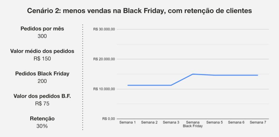 Black Friday no E-commerce com menos vendas e mais retenção