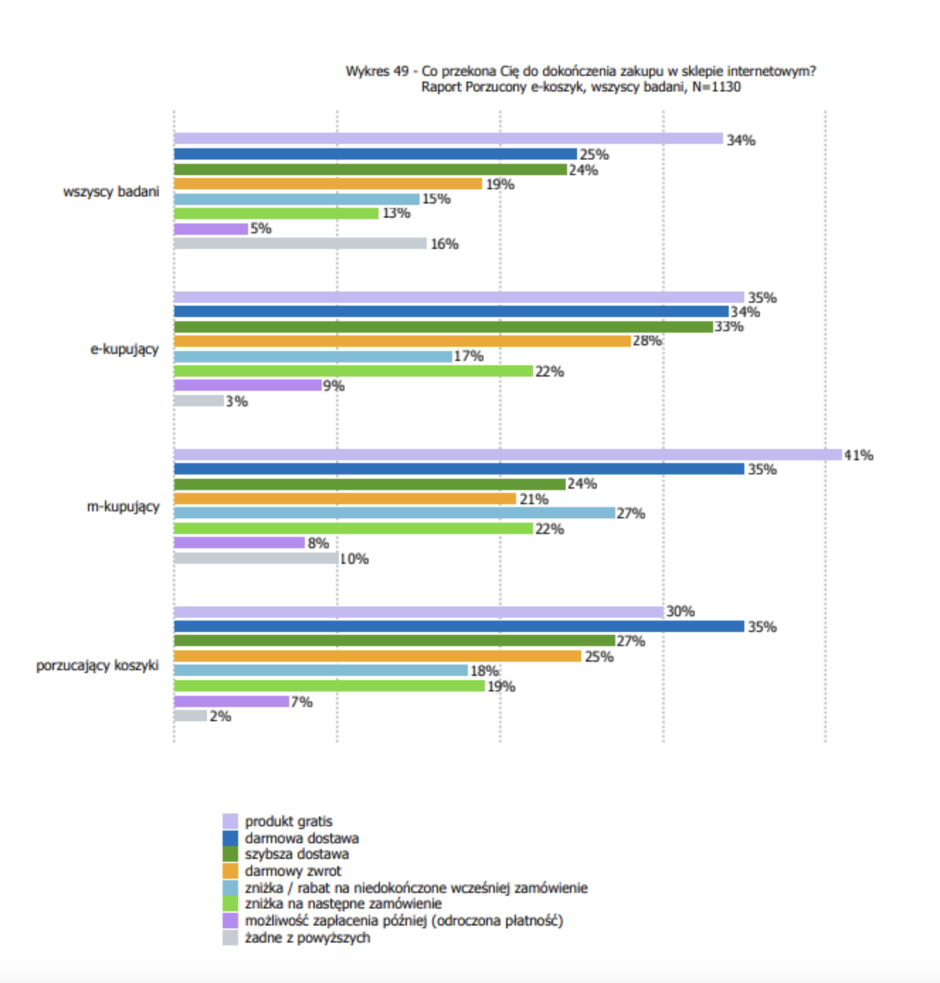 Powody, dla których klienci są skłonni dokończyć swoje zakupy? – Izba Gospodarki Elektronicznej
