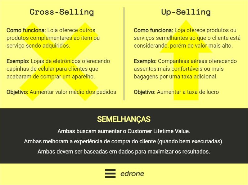 Semelhanças e diferenças entre cross-selling e up-selling