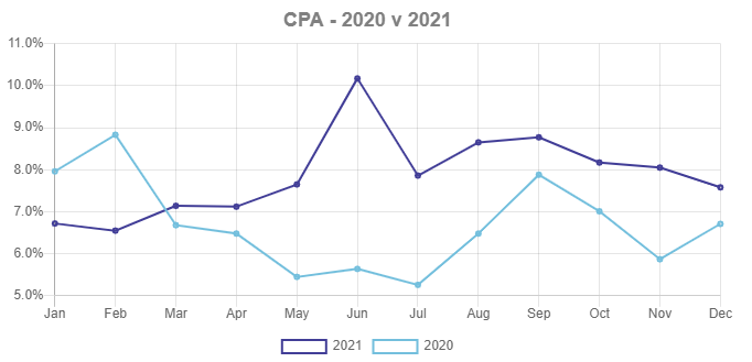 Custo por Aquisição de Cliente (CAC) no e-commerce (2021 vs. 2020)