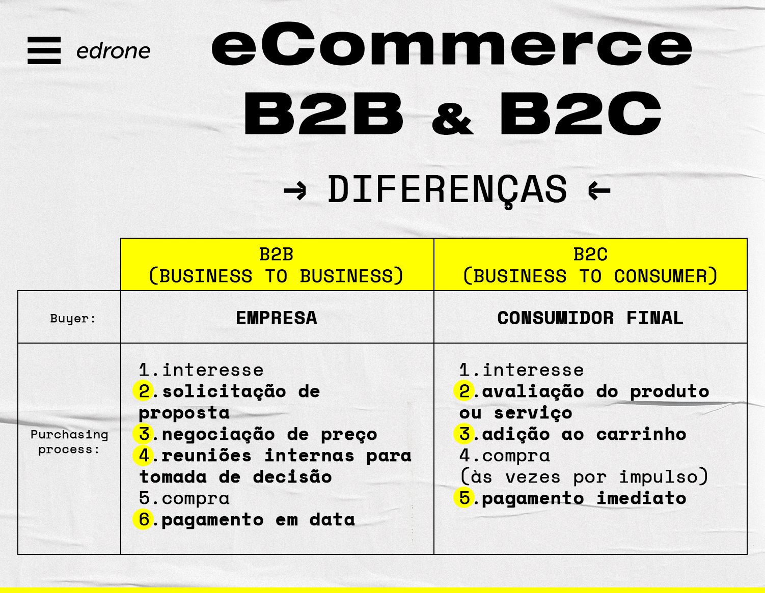 Diferenças entre o modelo B2B e B2C no E-Commerce