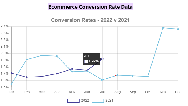 Gráfico com taxa de conversão média dos e-commerces no mundo em 2022