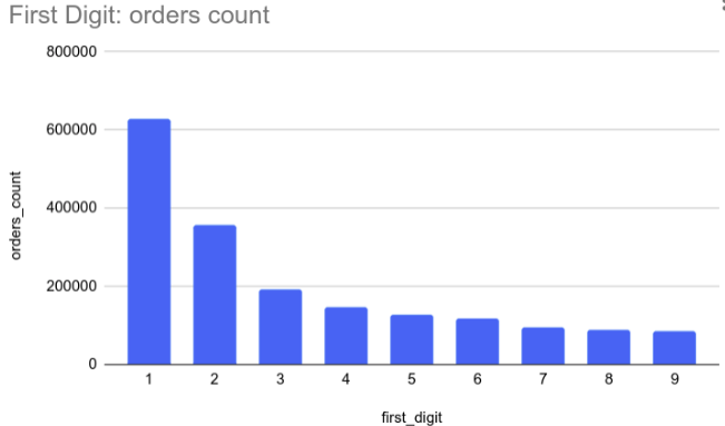 Proporção entre os dígitos iniciais dos valores de pedidos recentes nos eCommerces atendidos pela edrone.
