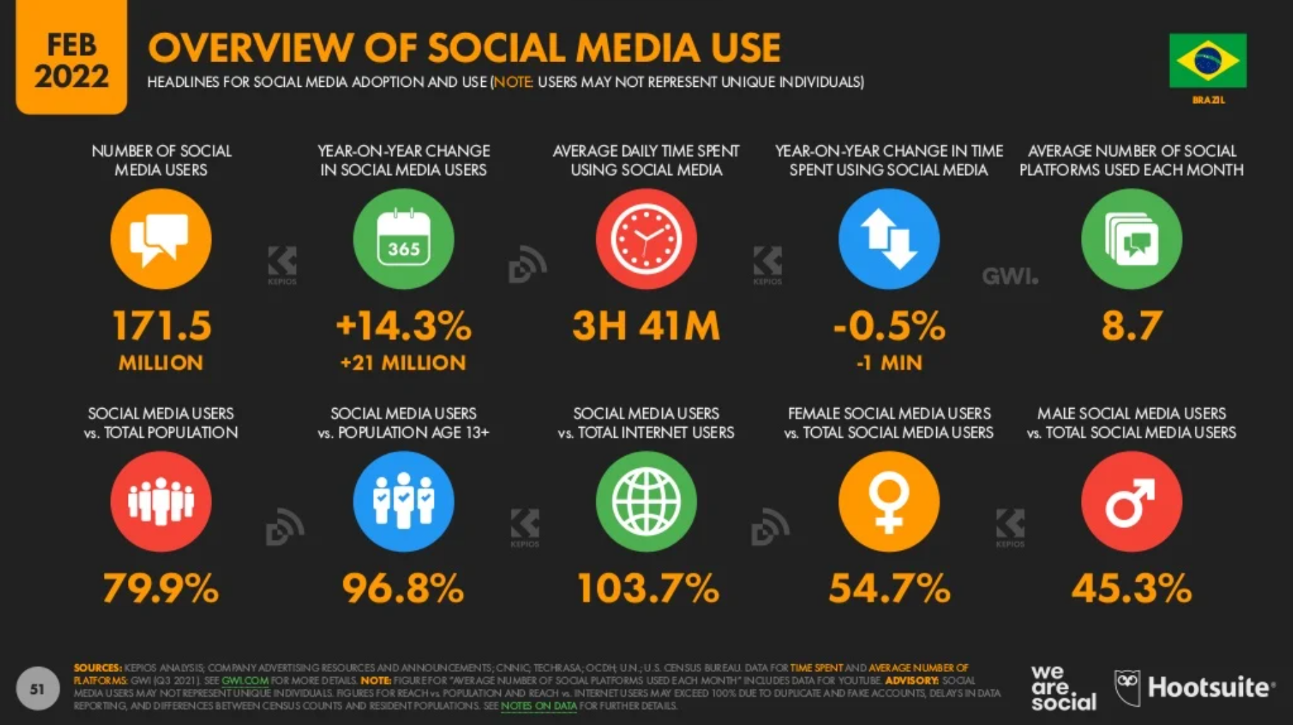 estatísticas sobre o uso de redes sociais no Brasil – Fevereiro/2022