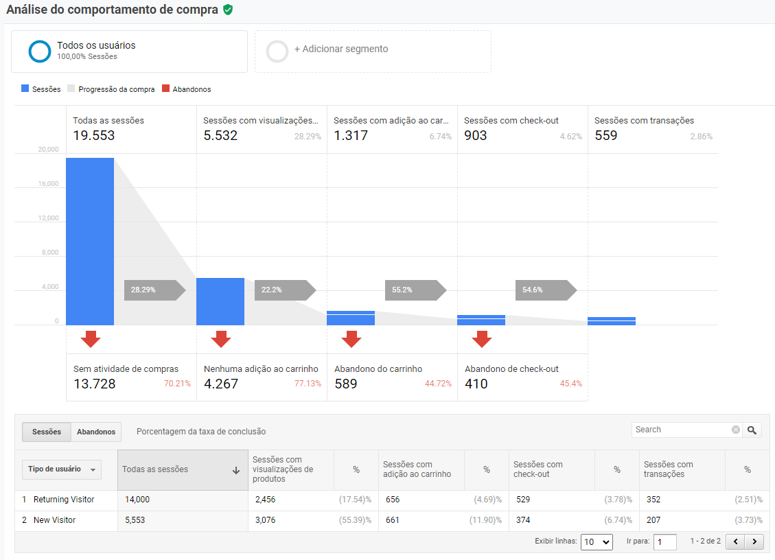 google analytics ecommerce - relatório análise do comportamento de compra