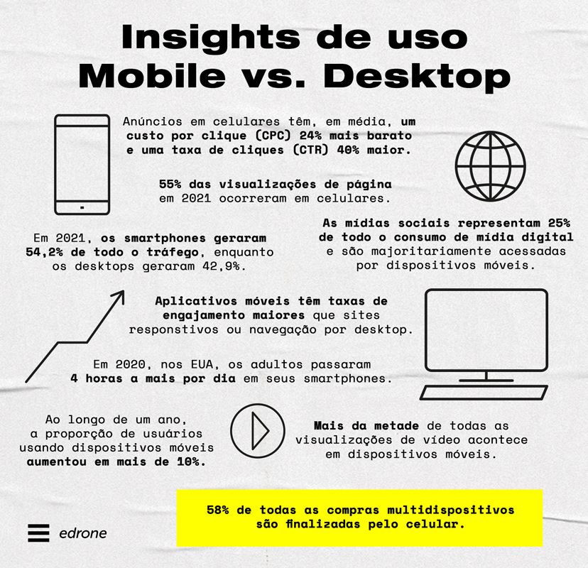 Insights e estatísticas de uso entre dispositivos módeis e desktop.