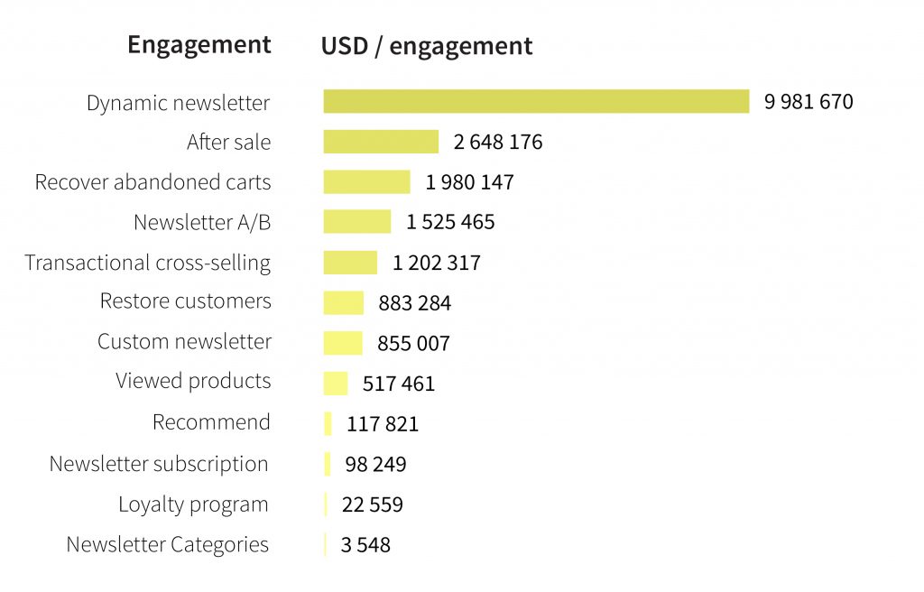 usd-engagements