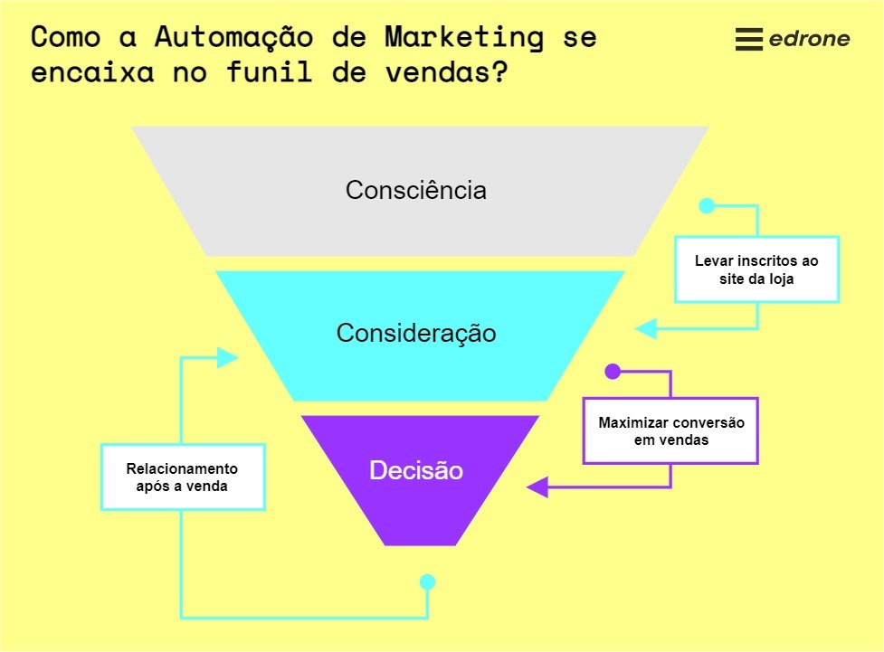 Automação de marketing no Funil de vendas