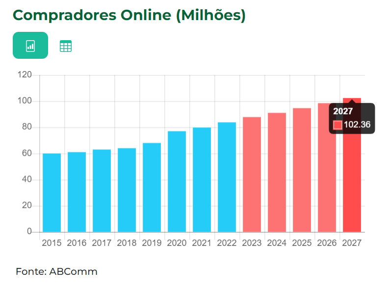 Número de compradores online no Brasil entre 2015 e 2027 - Fonte: Abcomm