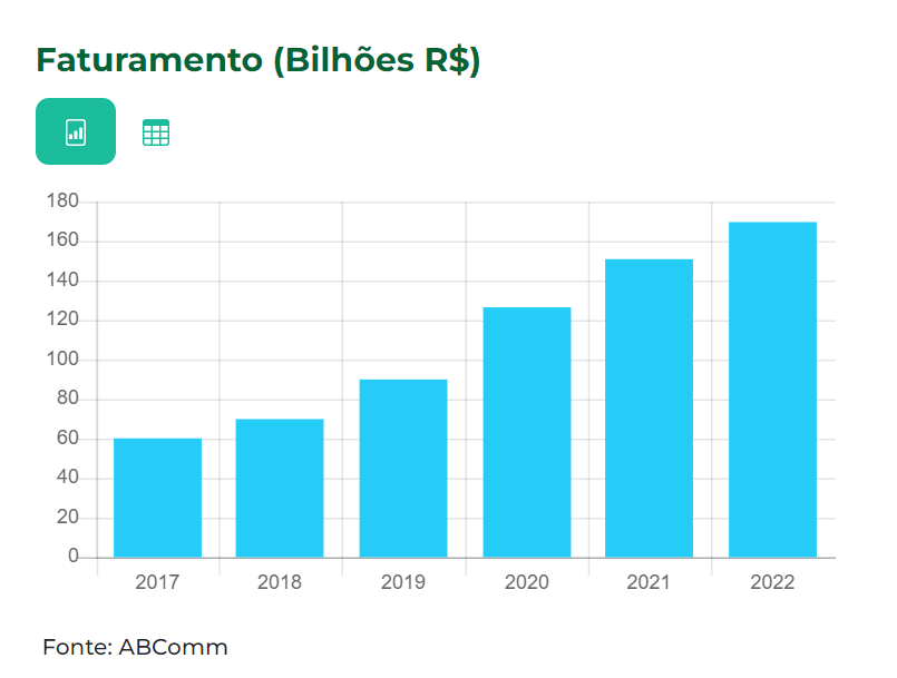Faturamento E-commerce no Brasil 2022