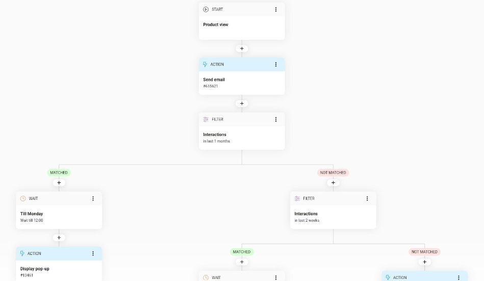 Modelo de fluxo de automação de marketing a partir de visualização de produto, no sistema edrone.