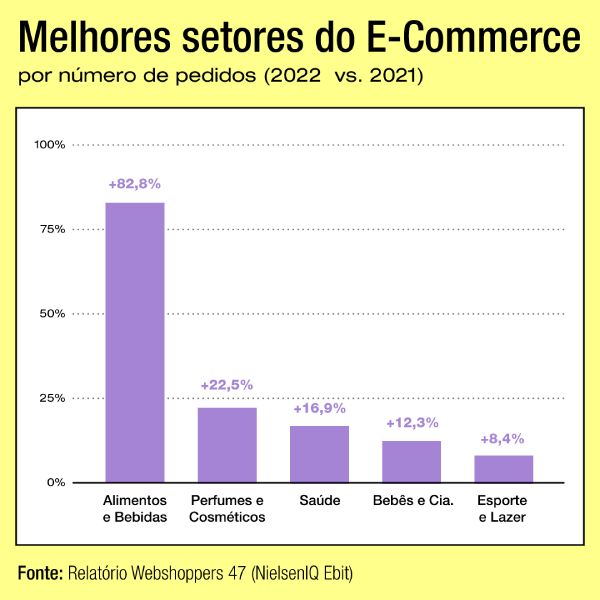 Melhores setores de e-commerce no Brasil, gráfico