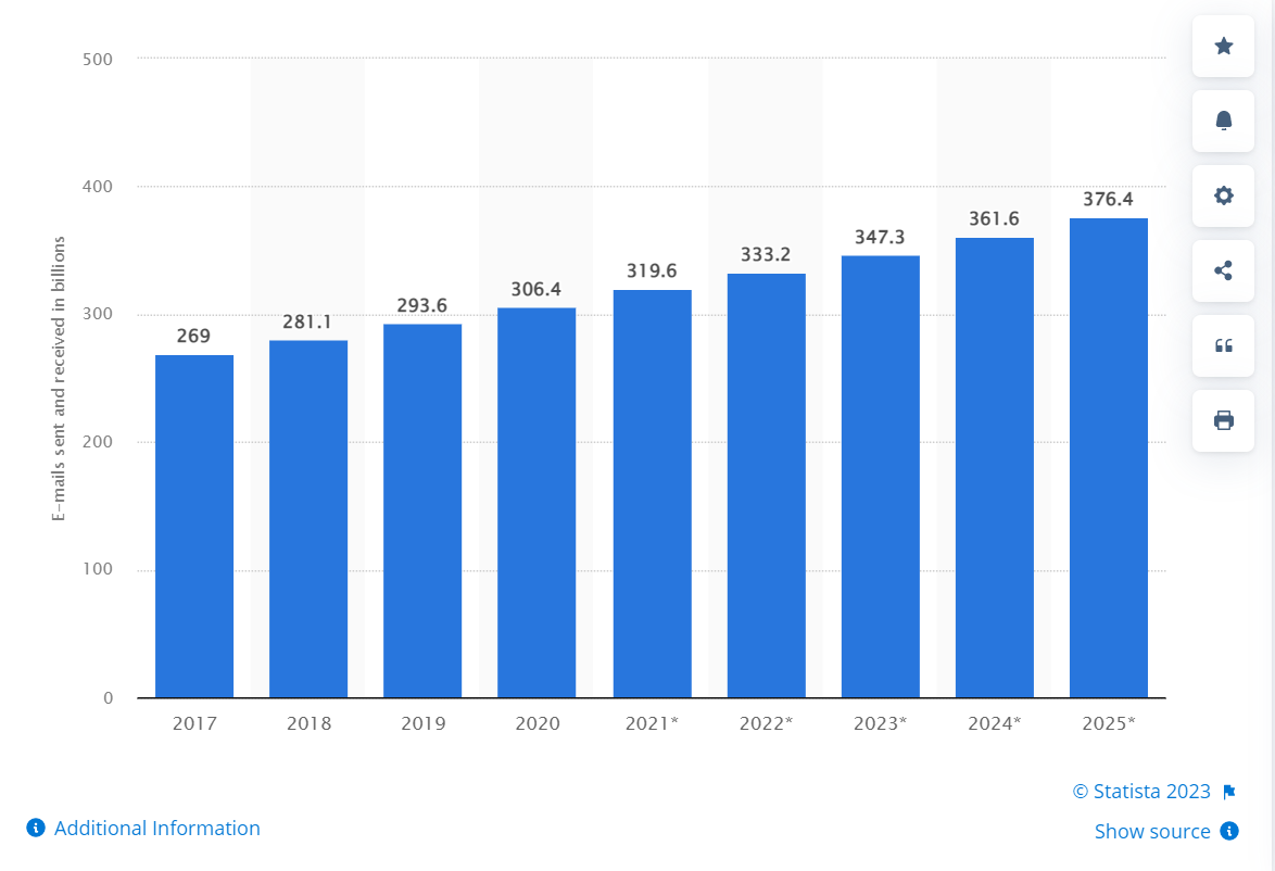 Número de e-mails enviados e recebidos no mundo (2017-2025). Fonte: Statista