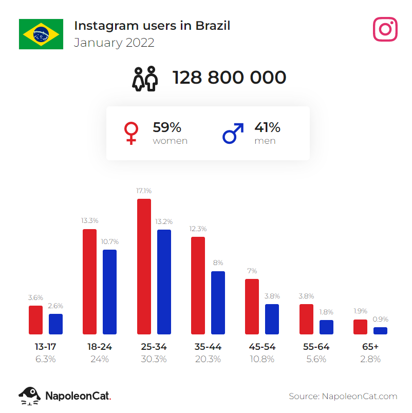 Uso do Instagram no Brasil (Janeiro/2022). Fonte: NapoleonCat