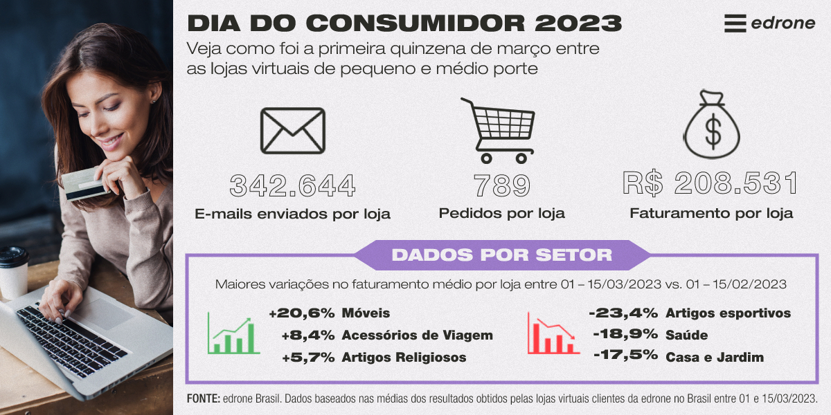 dados e-commerce Dia do Consumidor 2023