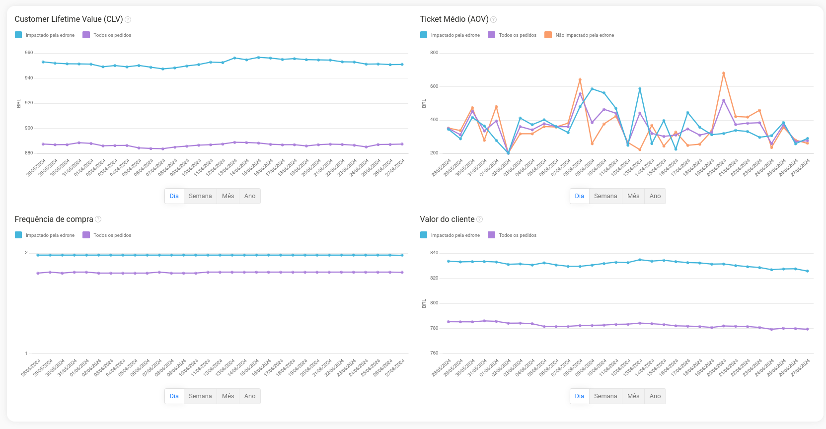 CRM para e-commerce: dashboard de KPIs do CRM edrone