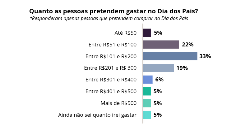 Dia dos Pais no E-commerde: Ticket Médio | Opinion Box