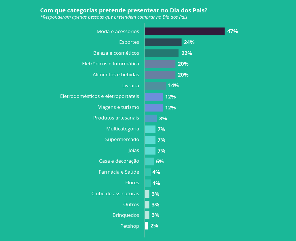 Dia dos Pais no e-commerce: categorias de compra. | Opinion Box