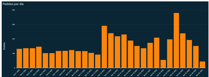 Gráfico de volume de vendas dos clientes da edrone na Black Friday 2022