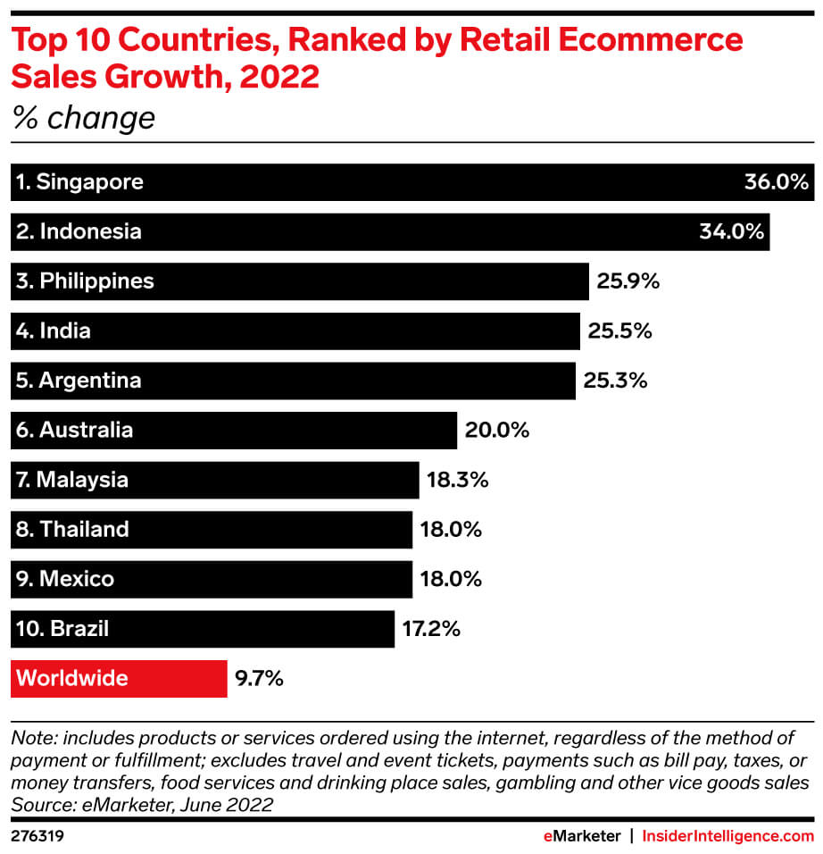 Países que mais crescem no e-commerce