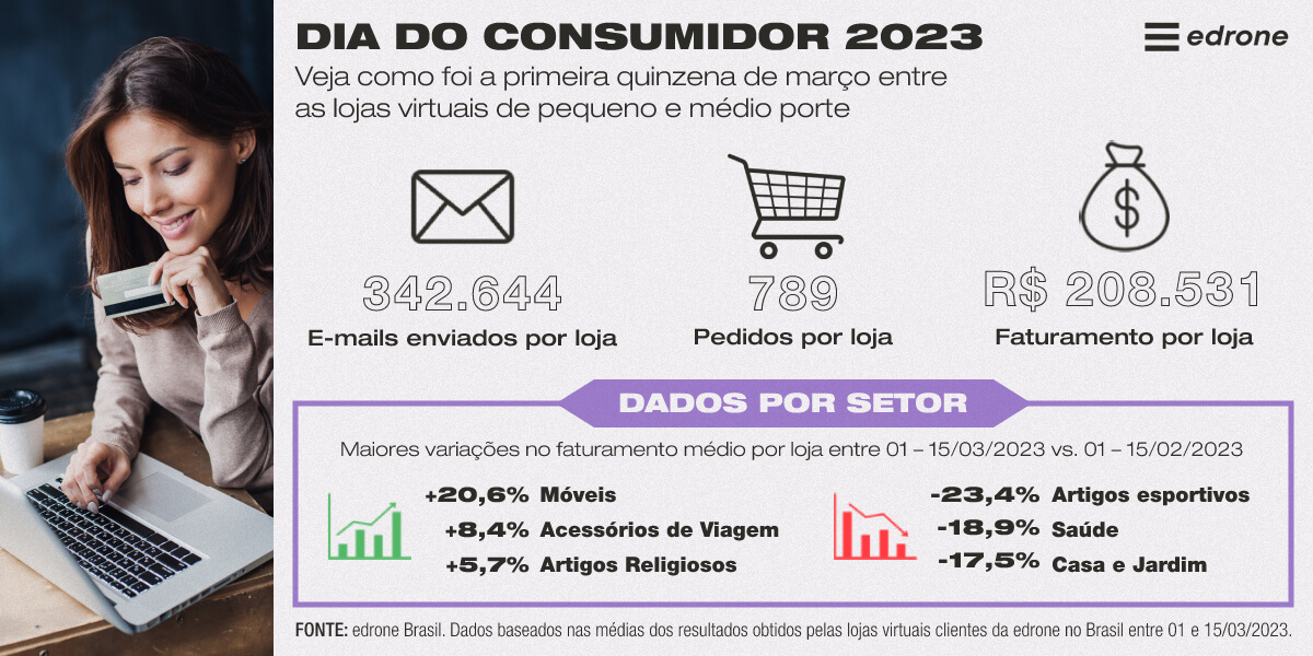 Dados Dia do Consumidor edrone 2023