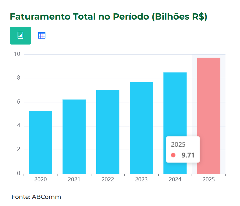 Faturamento do ecommerce no Brasil no Dia das Mães 2025 segundo Abcomm