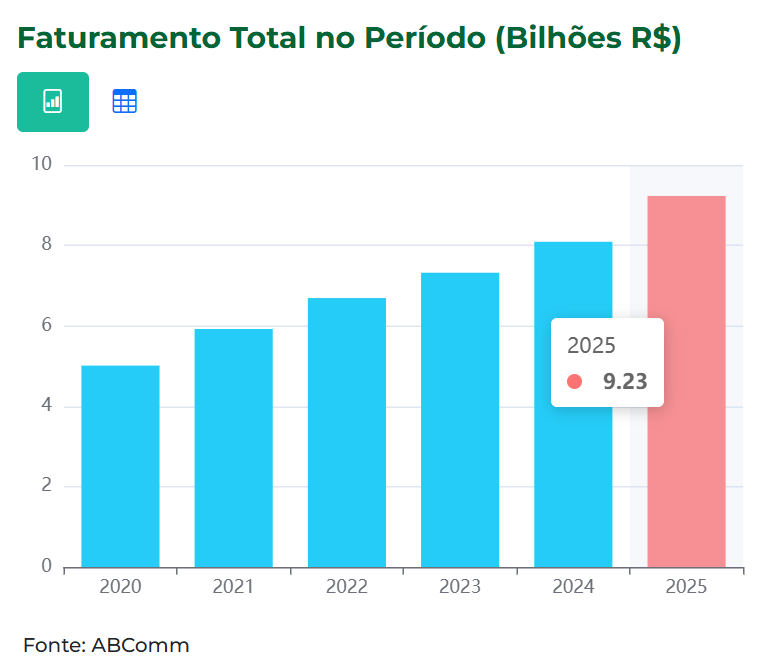 Faturamento do e-commerce no Brasil em 2025 segundo Abcomm