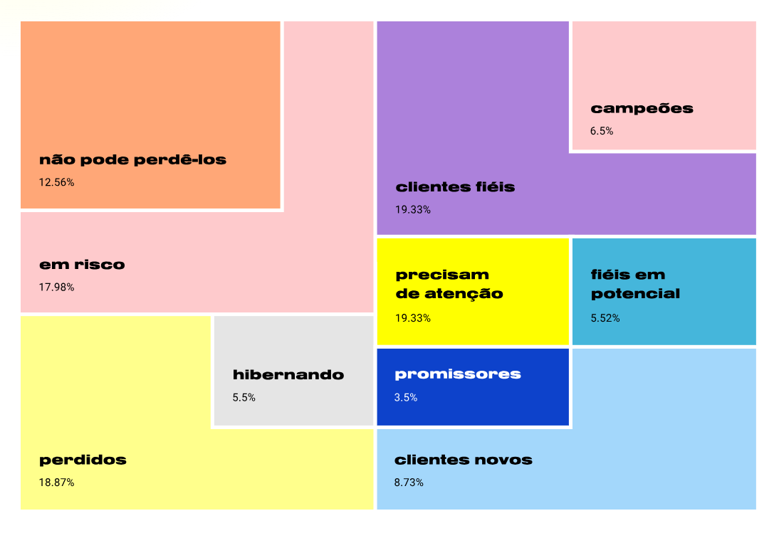 O que é plataforma digital: quadro com as divisões da Análise RFM, que segmenta os consumidores de acordo com o comportamento de compra.