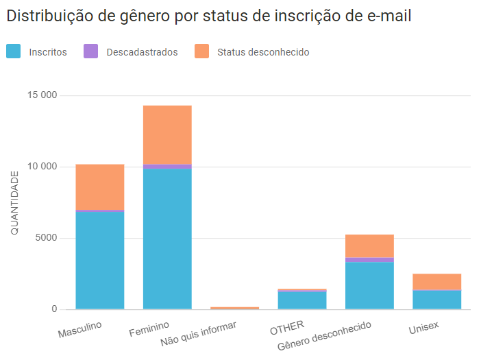 Plataformas digitais: dados coletados pelo sistema de CRM edrone mostrando a relação de inscritos por e-mail divididos por gênero