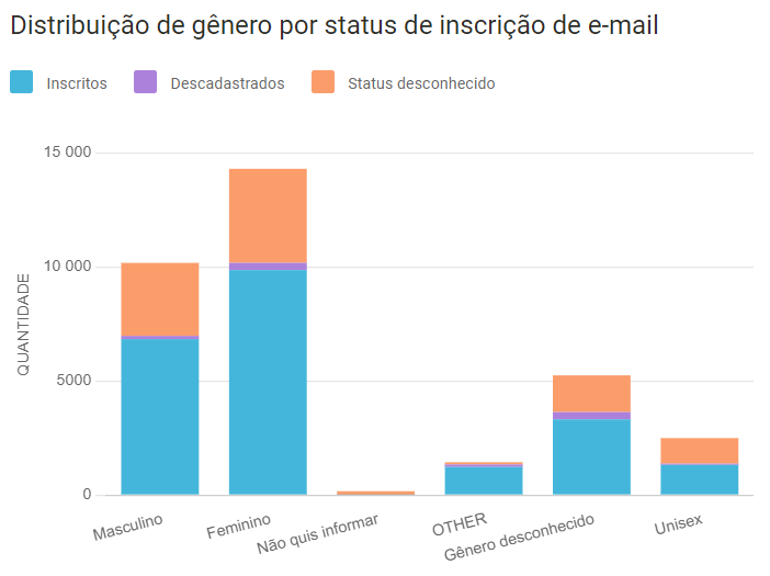 Marketing segmentado: índice de inscritos por e-mail com base em gênero