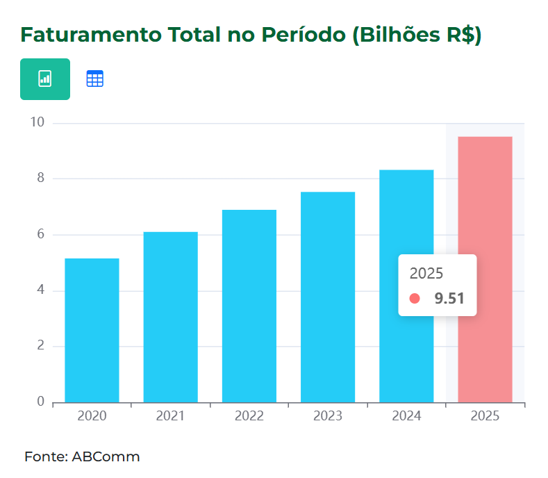 Faturamento Dia dos Pais 2025 segundo Abcomm