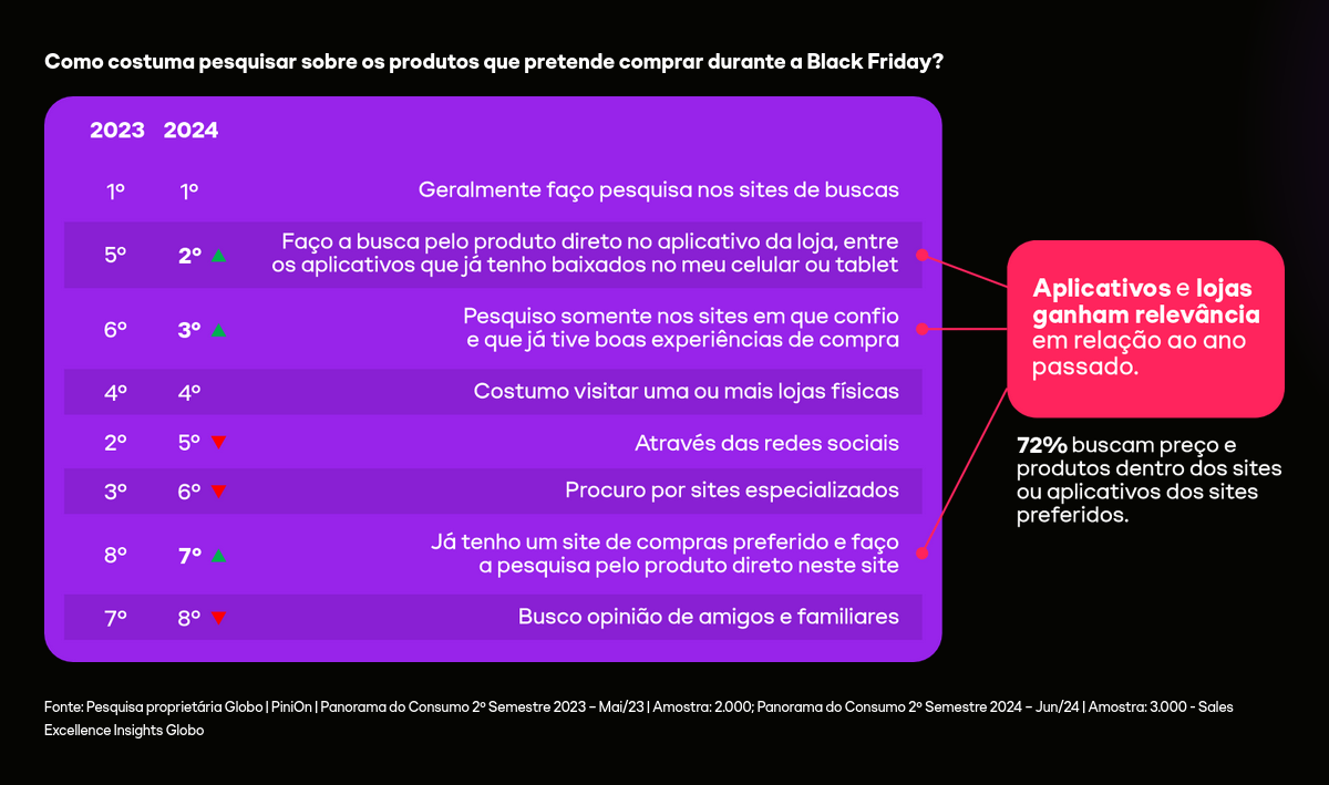 Landing page para Black Friday: Comportamento do consumidor - modos de  pesquisa por ofertas favoritos / Panorama do Consumo - Black Friday 2024 - Globo.