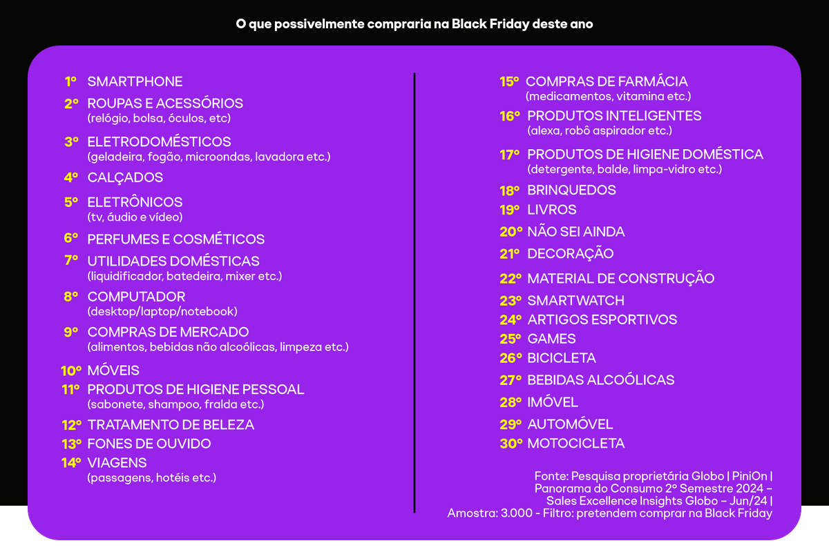 Landing page para Black Friday: Comportamento do consumidor - principais intenções de compra / Panorama do Consumo - Black Friday 2024 - Globo.