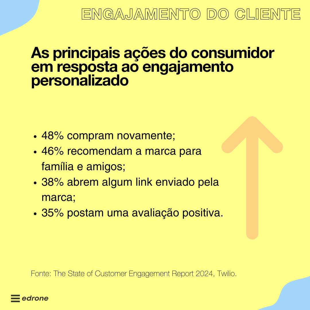 Engajamento do consumidor: respostas dos clientes ao engajamento personalizado.