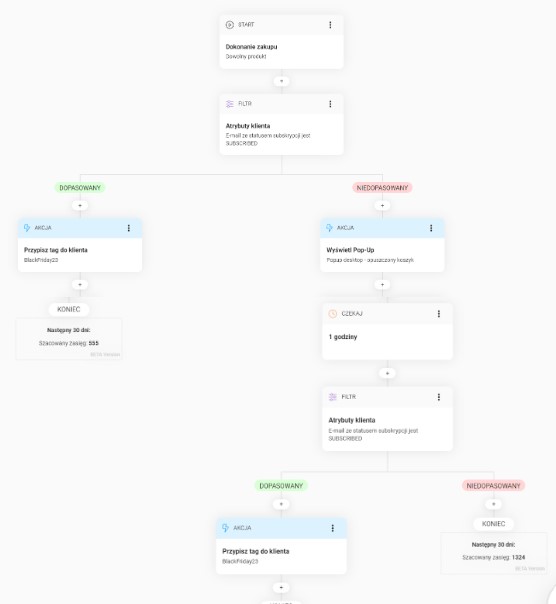 przykład custom flows