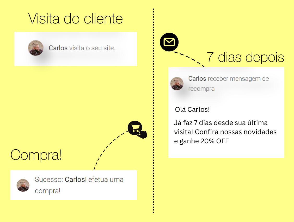 Recuperação de clientes edrone