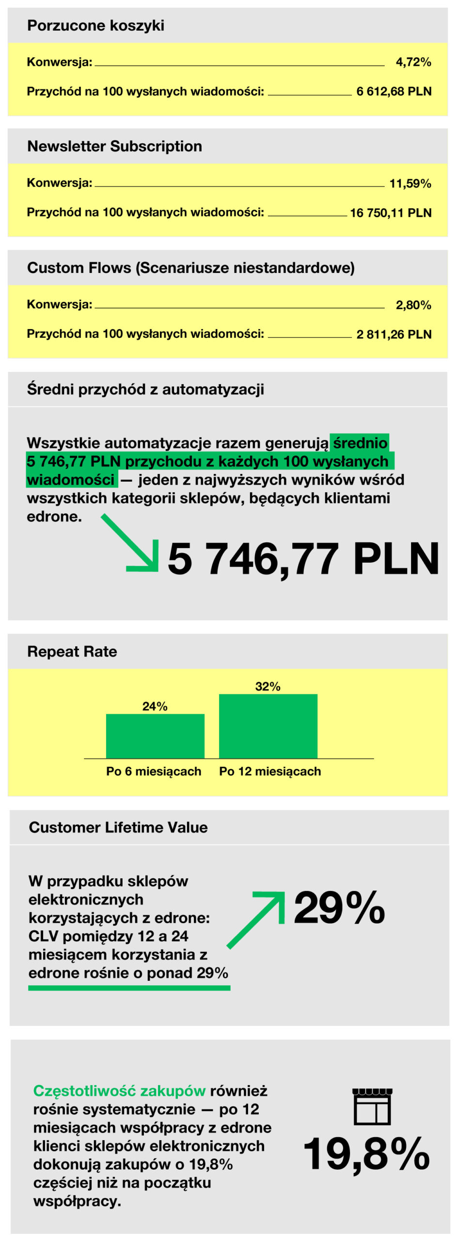 infografika przedstawiająca wyniki klientów edrone z branży elektronika