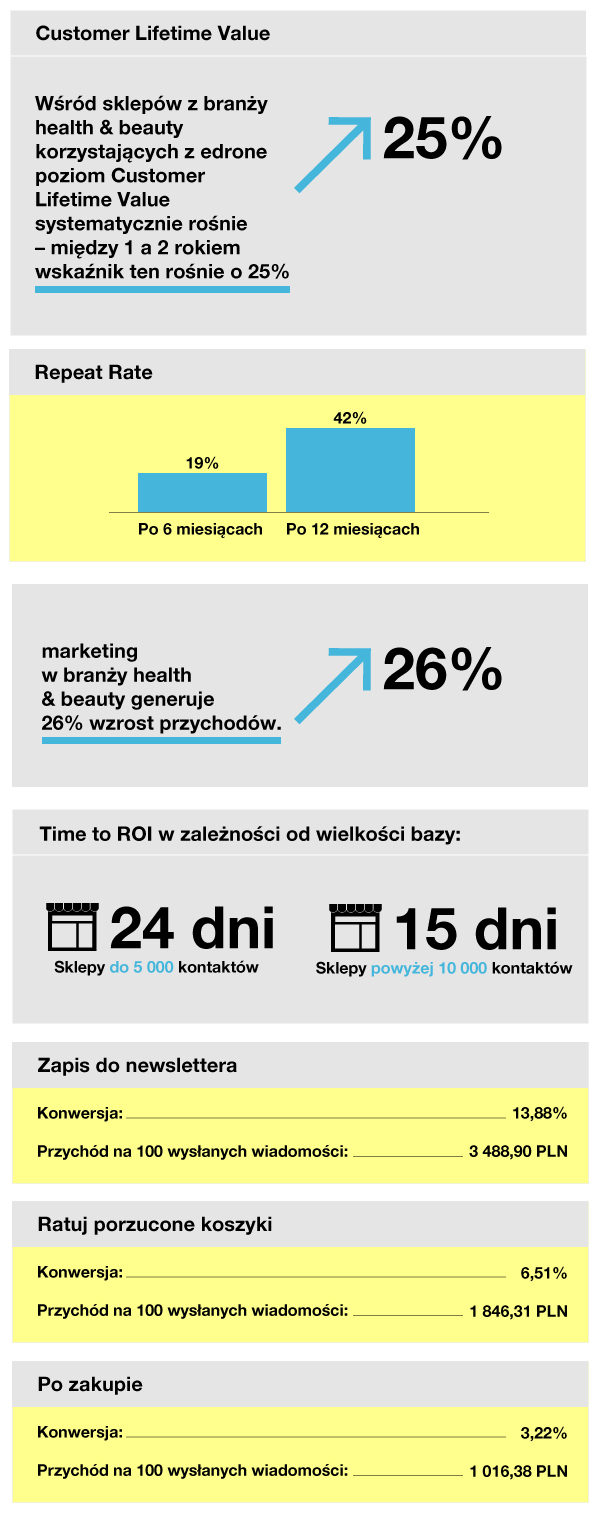 infografika branża zdrowie i uroda