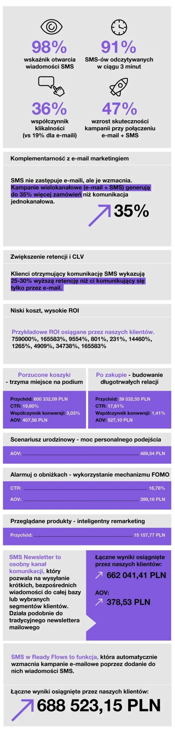 infografika dotycząca sms marketingu w edrone