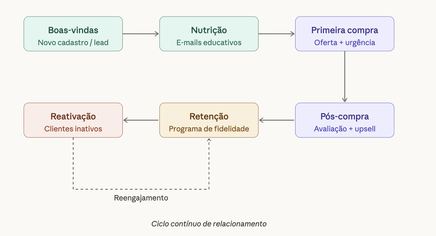 automação de ciclo de vida do cliente