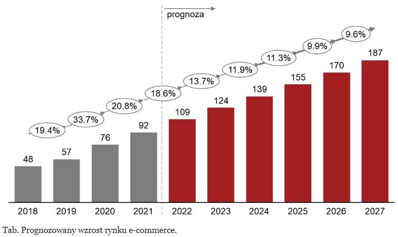wykres pokazujący prognozowany wzrost rynku e-commerce