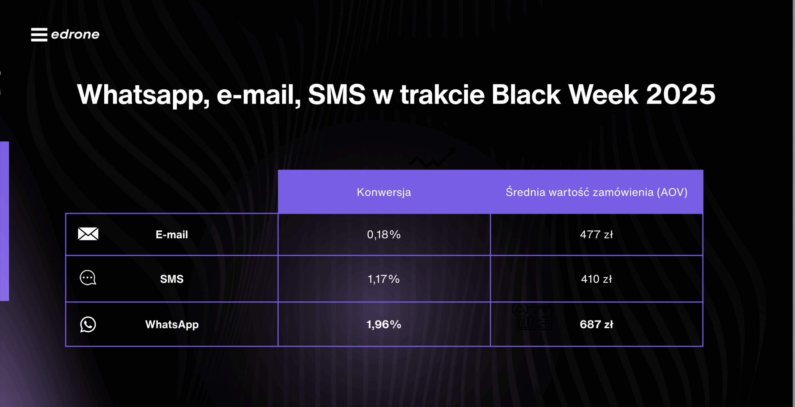 black friday 2025 edrone wyniki