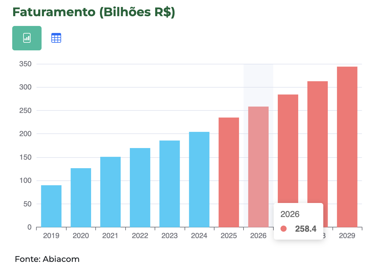 Previsão de faturamento para o e-commerce no Brasil pela Abiacom