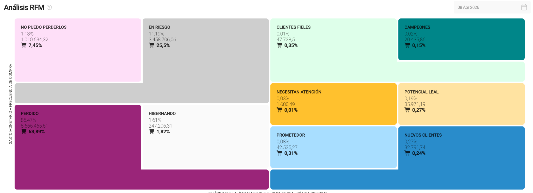 RFM segmentación de clientes de ecommerce en México edrone