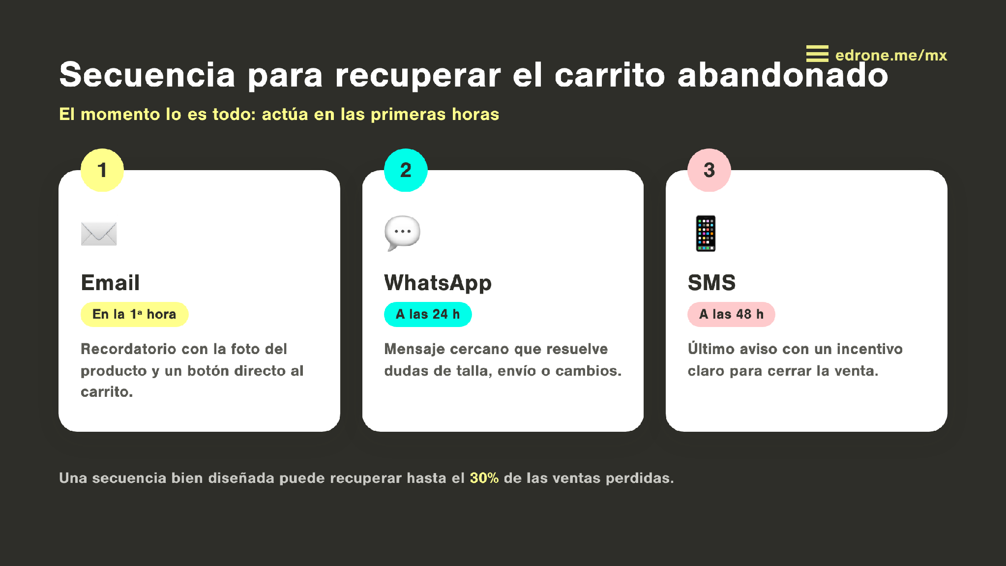 Secuencia para recuperar carrito abandonado en moda: email en la primera hora, WhatsApp a las 24 horas y SMS a las 48 horas