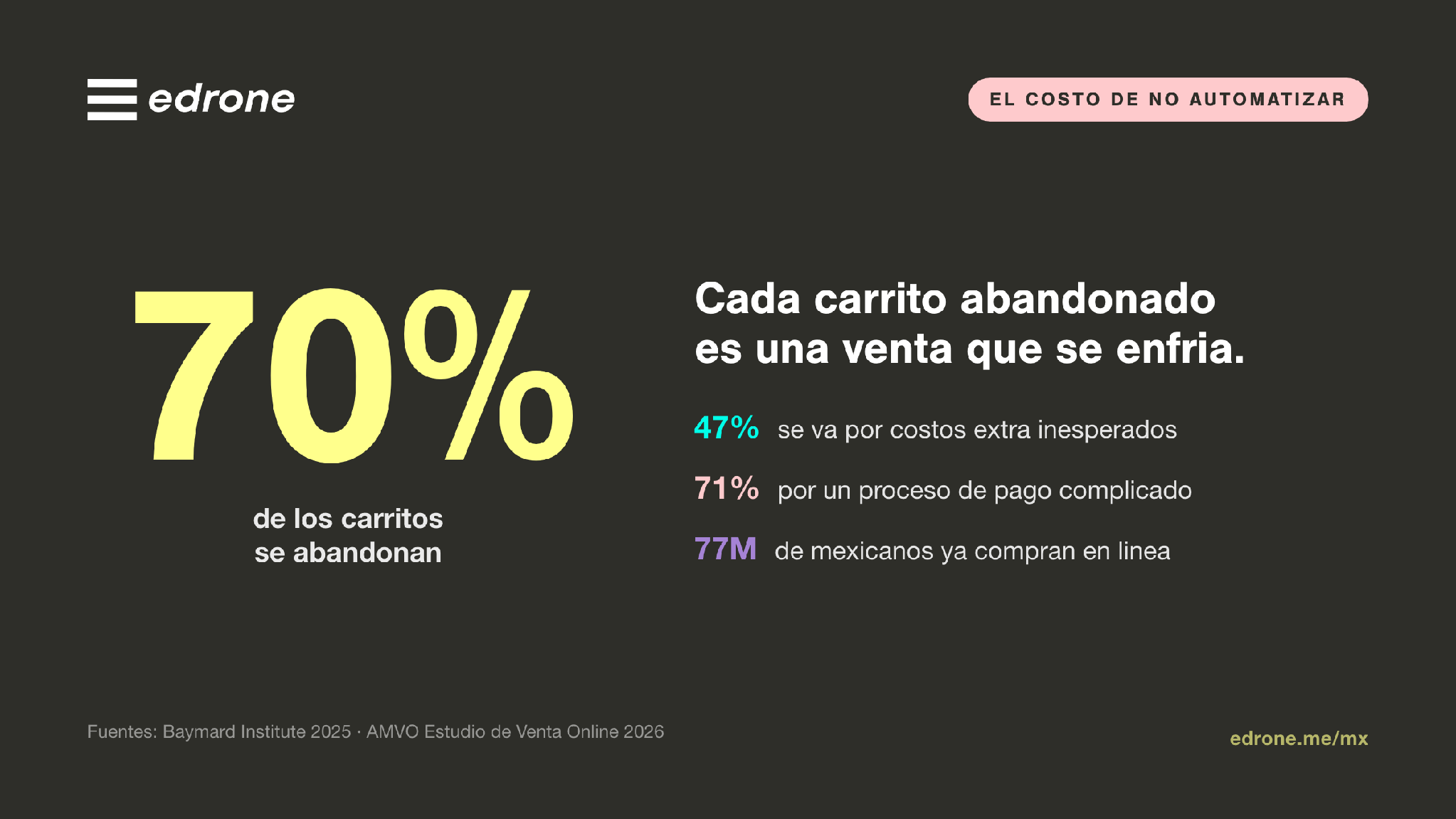 El 70% de los carritos se abandonan; la automatización de marketing para e-commerce recupera esas ventas — edrone.me/mx