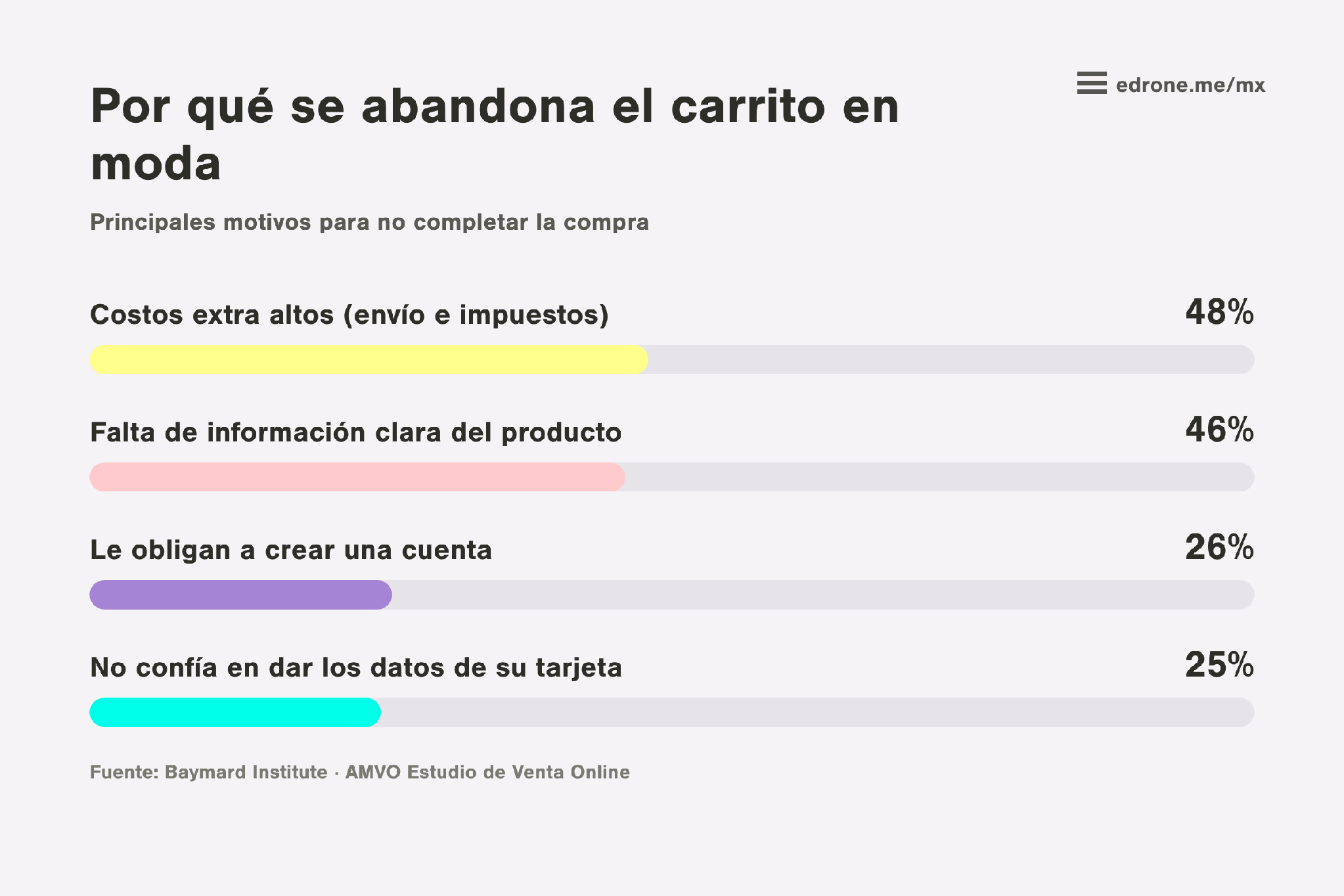 Razones del abandono de carrito en e-commerce de moda: costos de envío altos, falta de información del producto, registro obligatorio y desconfianza al pagar