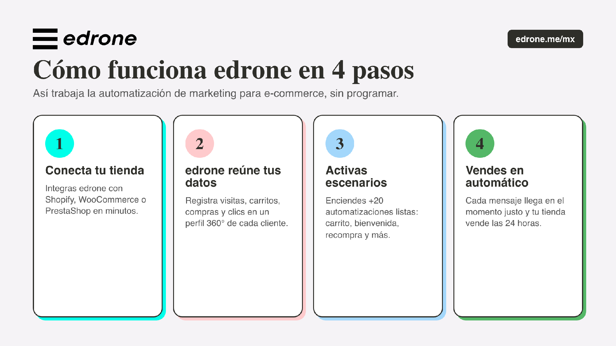 Cómo funciona edrone en 4 pasos: diagrama de la automatización de marketing para e-commerce