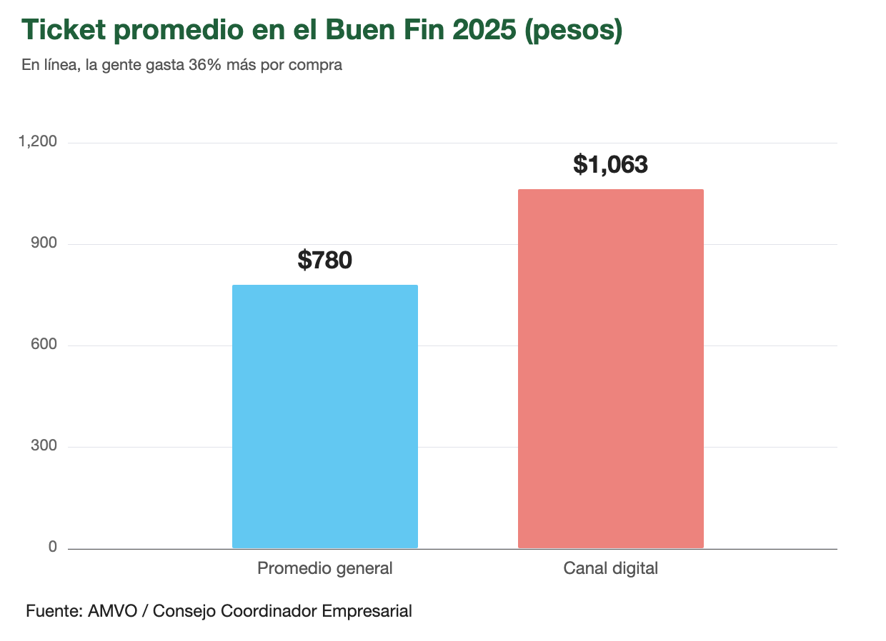 Ticket promedio en el Buen Fin 2025: $780 promedio general vs. $1,063 en canal digital (AMVO)
